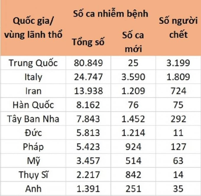 Cập nhật dịch Covid-19 ở một số nước