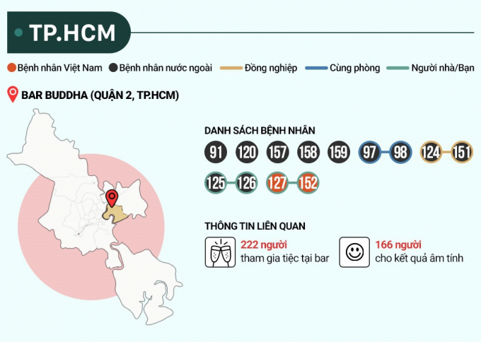 Quán bar Buddha là ổ dịch lớn thứ 2 cả nước với 13 ca dương tính được công bố tính đến ngày 30/3. Đồ họa: Nhân Lê, Hoài Thanh.