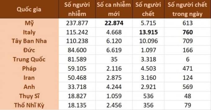 Tình hình dịch Covid-19 ở một số nước