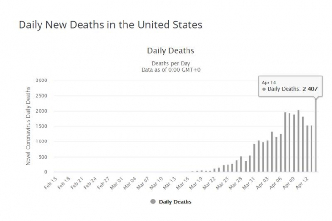 Số người chết trong ngày ở Mỹ tăng khủng khiếp sau 2 ngày giảm xuống.