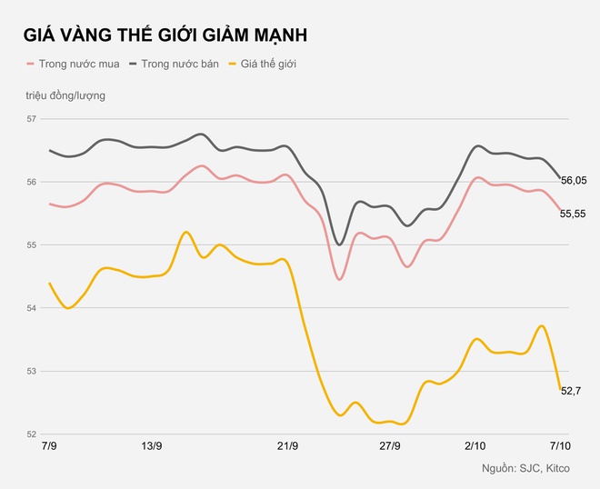 GIA_VANG_THE_GIOI_GIAM_MANH