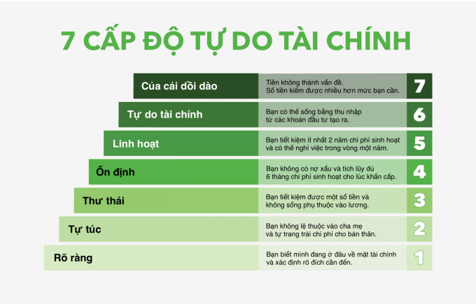 7 cấp độ tự do tài chính do Grant Sabatier thiết kế. Nguồn: CNBC