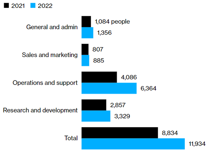 Grab tiếp nhận thêm hơn 3.000 nhân sự trong năm 2022 (Ảnh: Bloomberg).