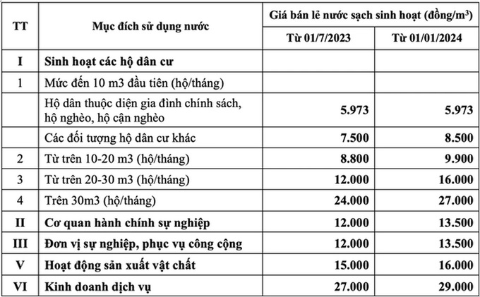 Dự kiến giá nước sạch của Hà Nội sau khi điều chỉnh từ ngày 1/7 (Ảnh chụp màn hình).