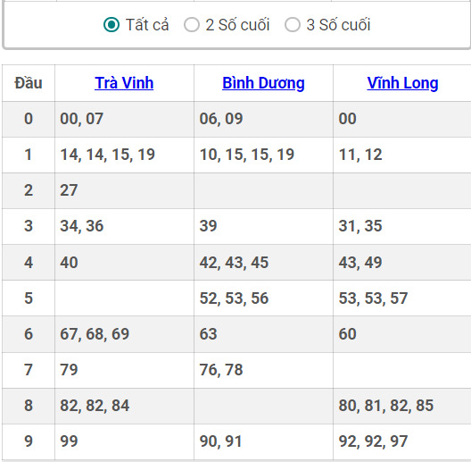 KQXS Mien Nam tra vinh binh duong vinh long 4.10