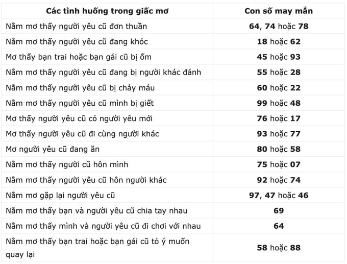 Những số may mắn khi mơ thấy người yêu cũ