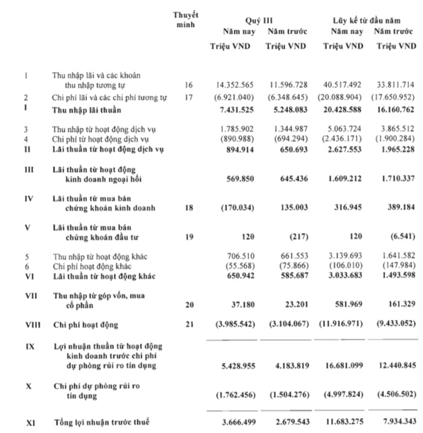 Báo cáo tài chính của Vietcombank