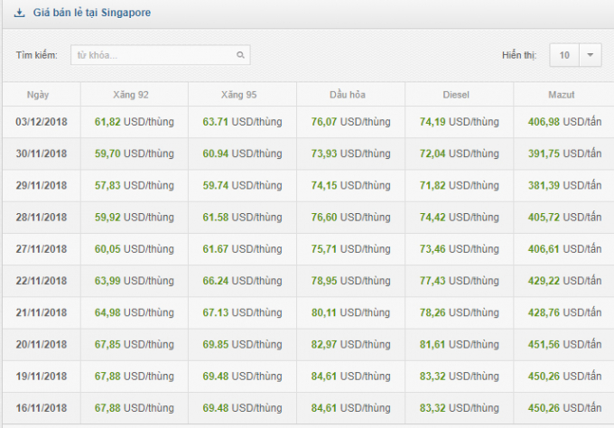 Giá xăng thị trường Singapore được cập nhật trên Website Bộ Công Thương. Ảnh chụp màn hình.