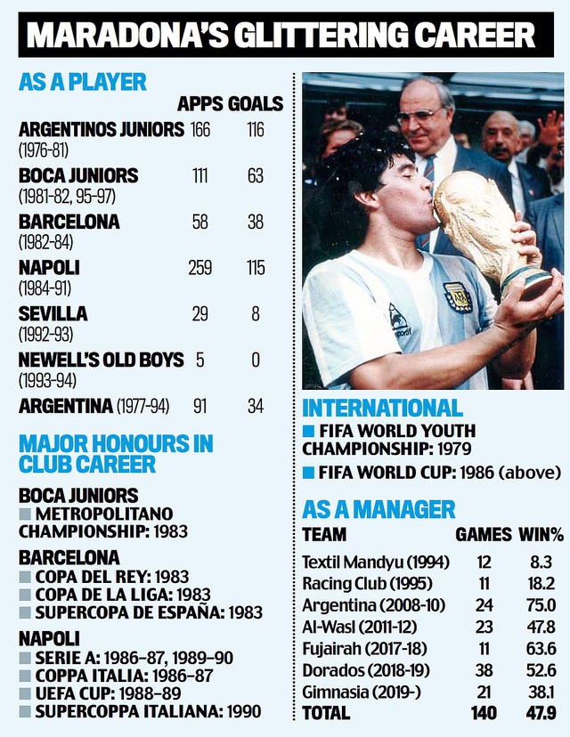 Thống kê về sự nghiệp của Maradona