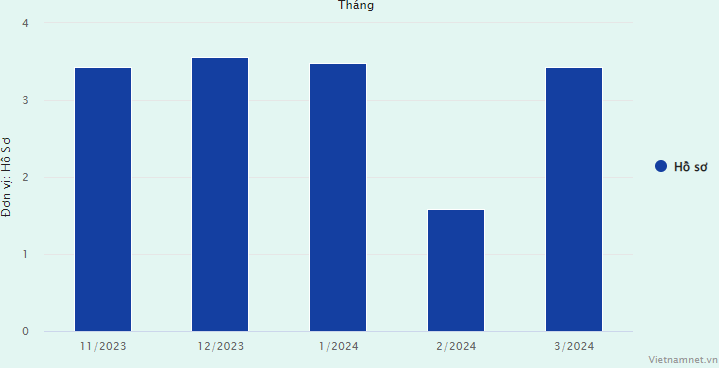  (Số liệu: Văn phòng đăng ký đất đai Hà Nội). Biểu đồ: Hồng Khanh 