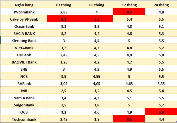  Bảng thống kê các ngân hàng có lãi suất tiết kiệm cao nhất hiện nay. Đồ họa: Hà Vy