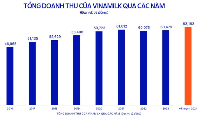  Năm 2024, Vinamilk đặt mục tiêu doanh thu 63,163 tỷ đồng