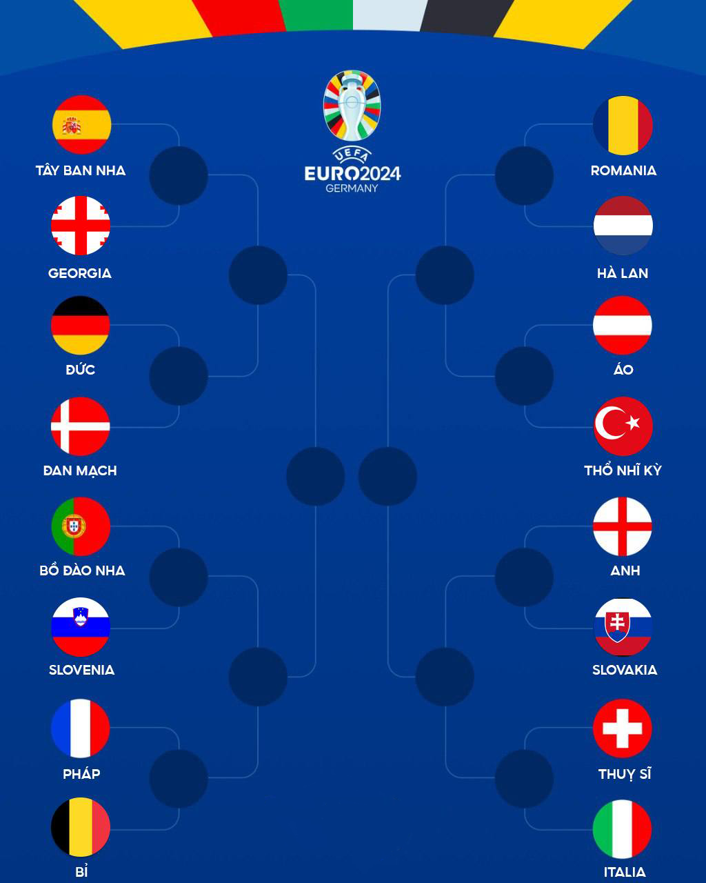  Kết quả phân nhánh vòng 1/8 EURO 2024 sau khi xác định được 16 đội tuyển vượt qua vòng bảng.