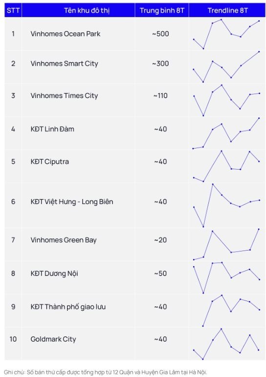  Top 10 dự án tại Hà Nội có số lượng giao dịch chuyển nhượng cao nhất trong tháng 8. Nguồn: OneHousing 