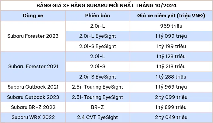  Trên đây là bảng giá xe ô tô Subaru mới nhất tháng 10/2024 tại Việt Nam chưa bao gồm chi phí lăn bánh.