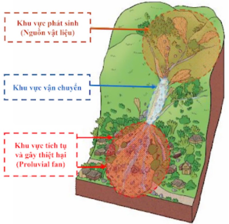  Mô hình khái quát của dòng lũ bùn đá (gồm 3 bộ phận chính: khu vực phát sinh/khu vực cung cấp nguồn vật liệu bùn đá, khu vực vận chuyển và khu vực tích tụ và gây thiệt hại chính). 