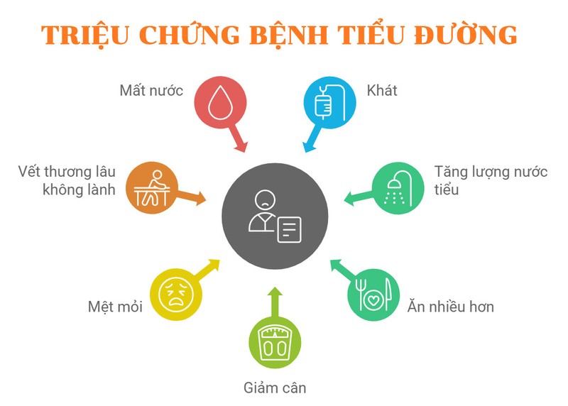  Các biểu hiện thường gặp của bệnh tiểu đường. Infographic: AI