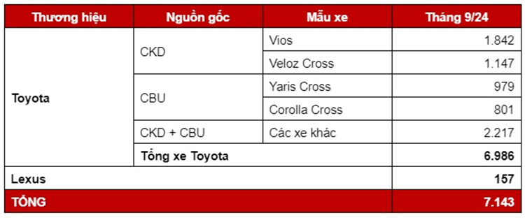  Người dùng Việt tậu 7.143 ôtô của Toyota trong tháng 9/2024. 