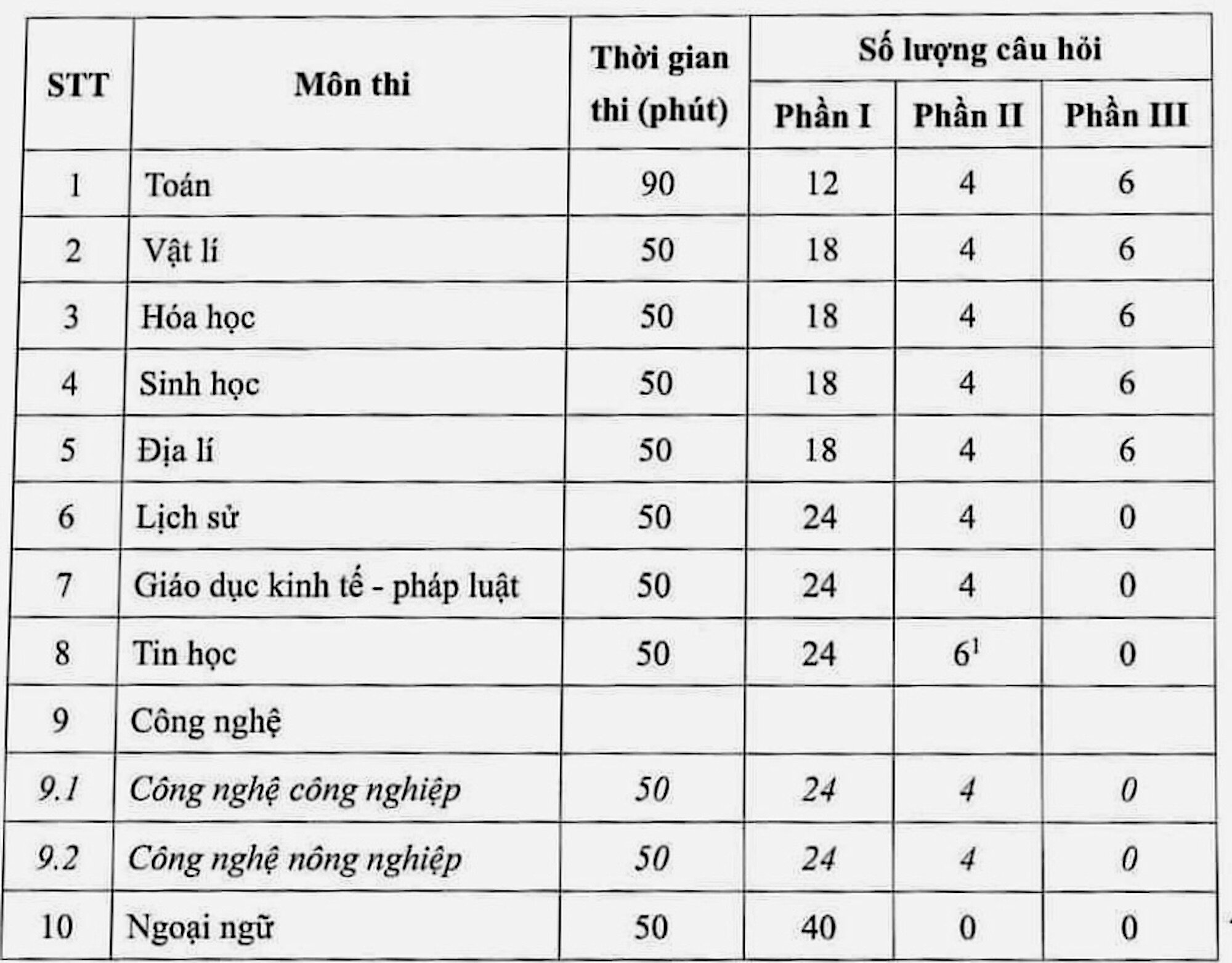  Cấu trúc đề thi tốt nghiệp THPT 2025.