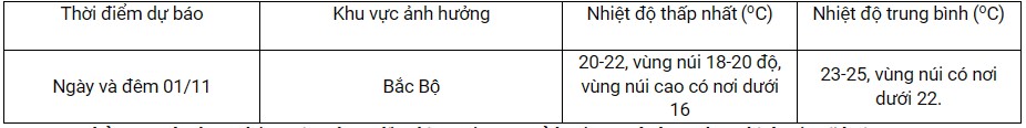  Dự báo chi tiết không khí lạnh ảnh hưởng đến Bắc Bộ. (Theo TTKTTV).