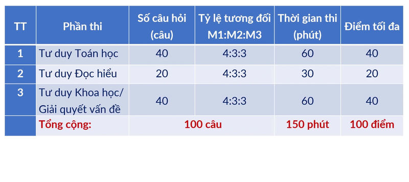   Cấu trúc chi tiết của Bài thi TSA.