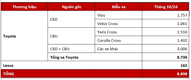   Trong tháng 10, doanh số các dòng xe Toyota đều có sự tăng trưởng, một phần nhờ vào chính sách hỗ trợ phí trước bạ từ Chính phủ.