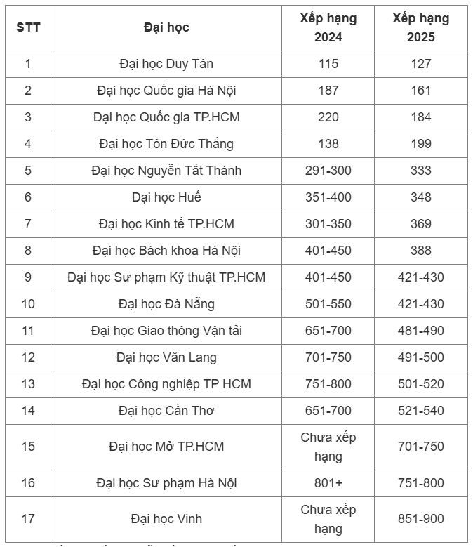  Thứ hạng của 17 đại học của Việt Nam lọt bảng xếp hạng châu Á 