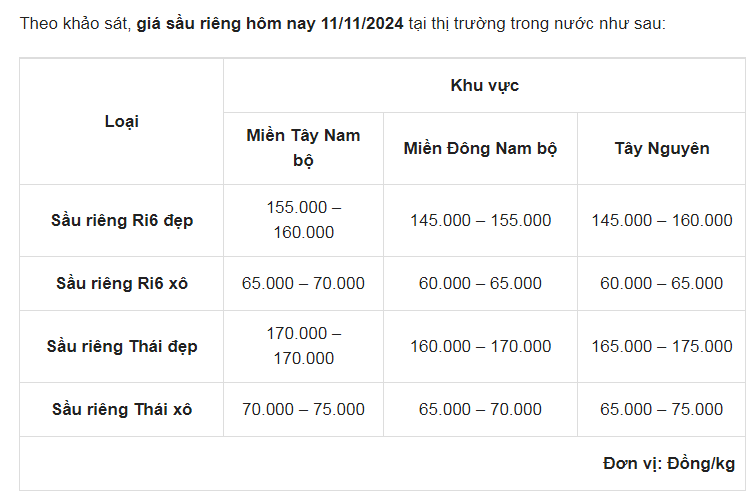   Bảng giá sầu riêng.