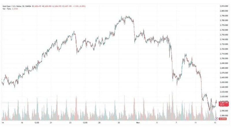   Giá vàng thế giới đã lao dốc gần 200 USD/ounce từ đỉnh cuối tháng 10. Ảnh: Tradingview.