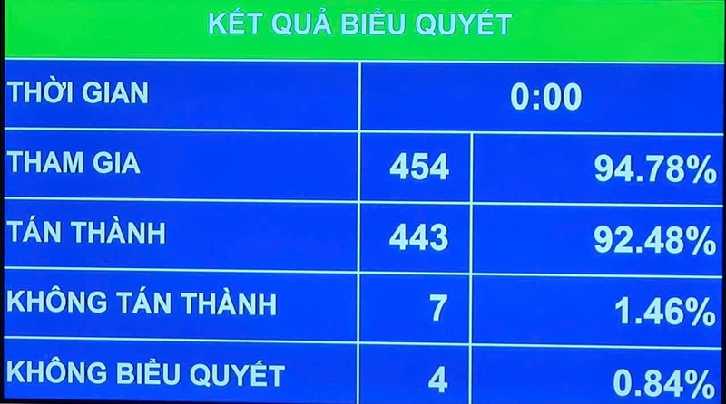   Kết quả biểu quyết Quốc hội đã thông qua nghị quyết chủ trương đầu tư dự án đường sắt tốc độ cao trên trục Bắc - Nam. Ảnh: Mai Loan.