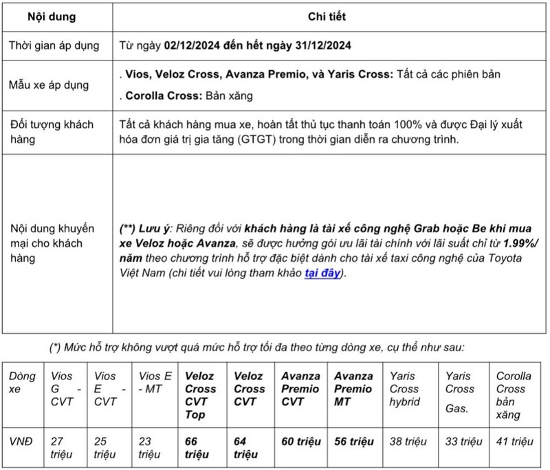  Với Toyota Vios là từ 23 – 27 triệu đồng, Yaris Cross từ 33 – 38 triệu đồng và Corolla Cross máy xăng tối đa 41 triệu đồng.  