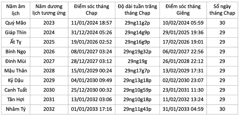  Từ năm Giáp Thìn 2024 liên tục tới năm Tân Hợi âm lịch 2031 không có 30 tháng chạp. Ảnh: Phạm Vũ Lộc