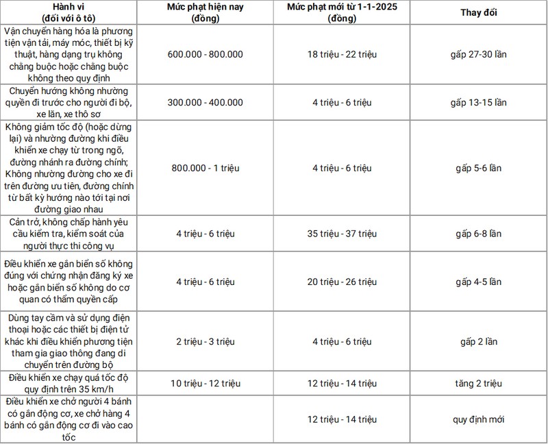  Mức xử phạt ôtô vi phạm ATGT từ ngày 1/1/2025.  