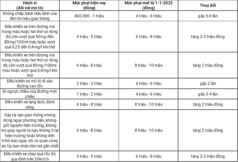  Mức xử phạt xe máy vi phạm ATGT từ ngày 1/1/2025. 