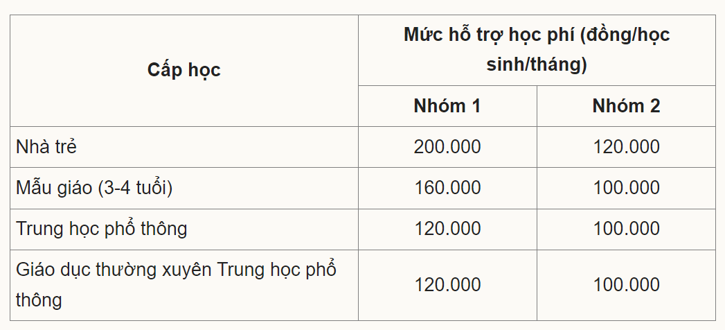  Mức hỗ trợ để miễn học phí cho trẻ dưới 5 tuổi và học sinh THPT - Ảnh: VNExpress