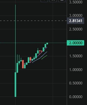   Có thời điểm, đồng Pi chạm mốc USDT nhưng nhanh chóng lao dốc.