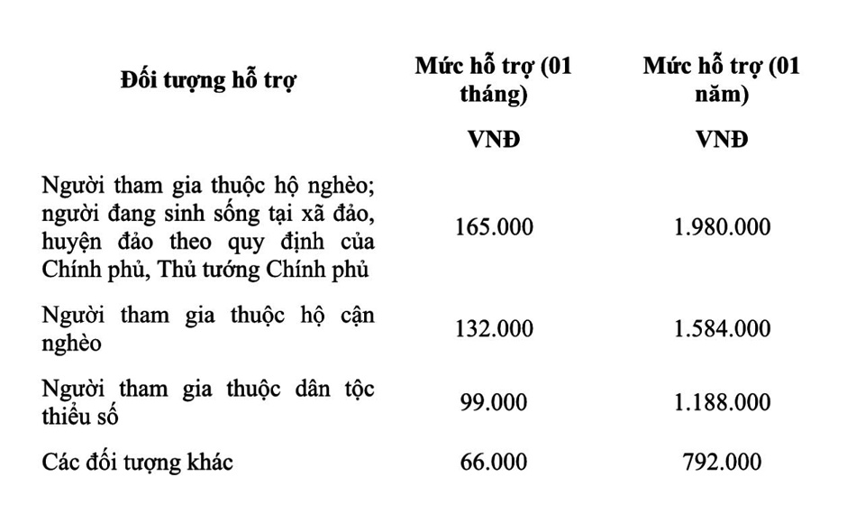  Mức hỗ trợ người tham gia BHXH tự nguyện theo phương án 1.