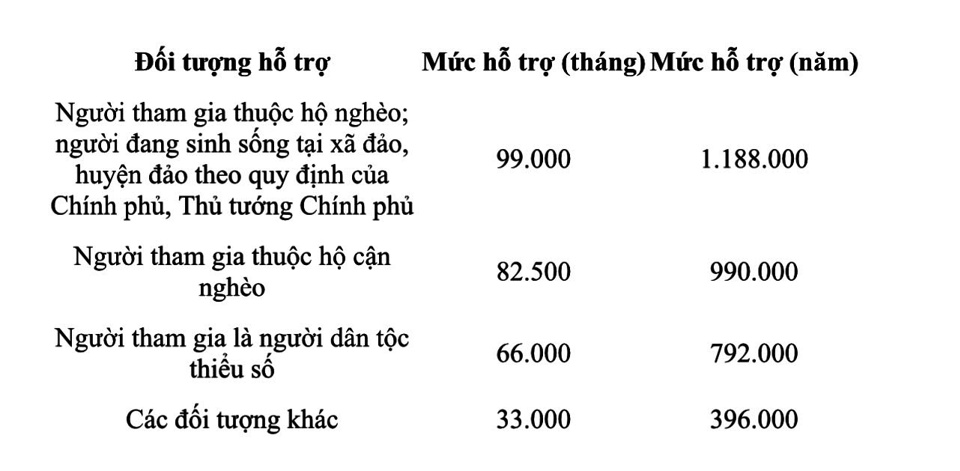  Mức hỗ trợ người tham gia BHXH tự nguyện theo phương án 2.