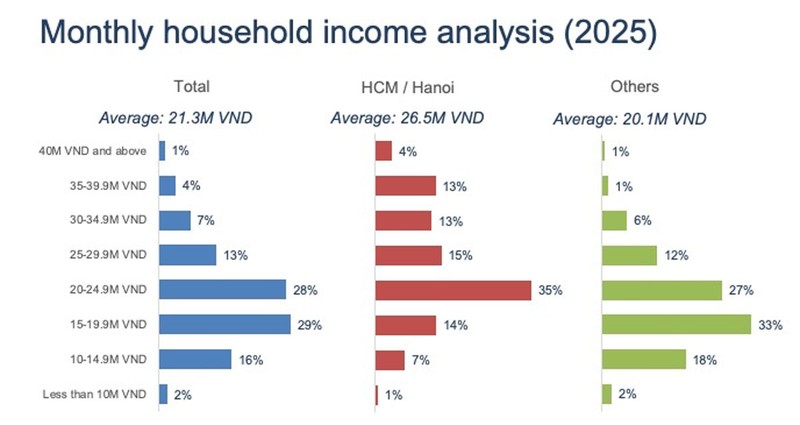  Hà Nội và TPHCM có 4% số hộ gia đình có thu nhập hàng tháng từ 40 triệu đồng trở lên. Nguồn: QM 