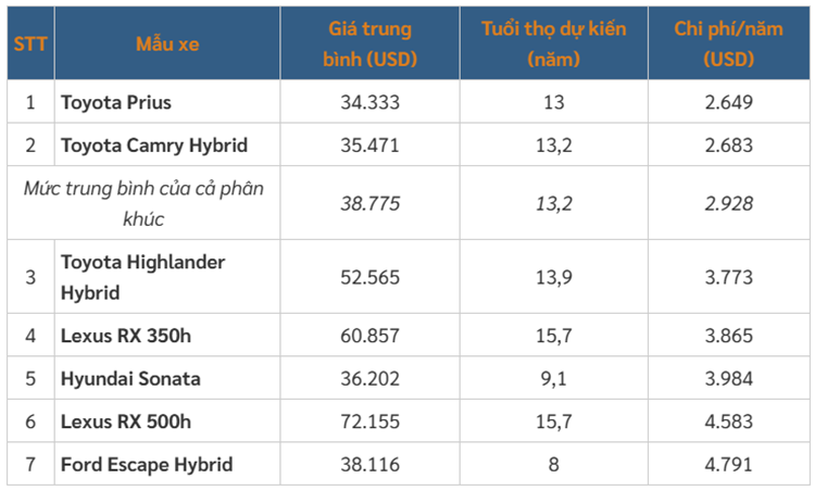  7 mẫu xe hybrid vừa rẻ vừa bền nhất năm 2025 