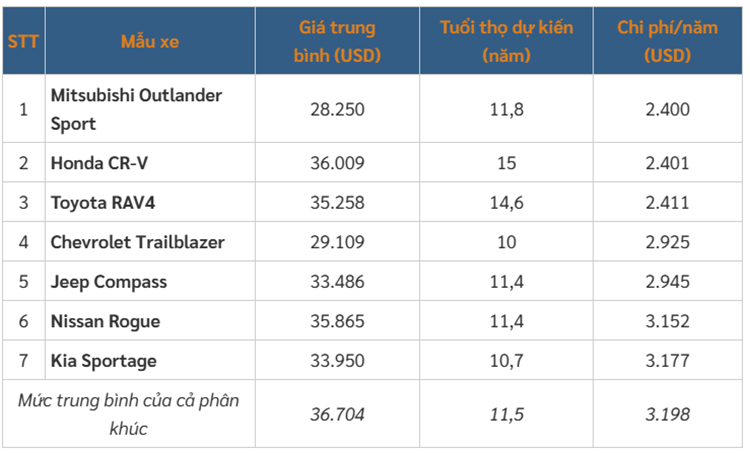  7 mẫu SUV cỡ nhỏ vừa rẻ vừa bền nhất năm 2025. 