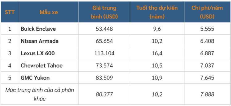  5 mẫu SUV cỡ lớn vừa rẻ vừa bền nhất năm 2025 