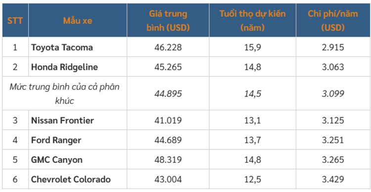  6 xe bán tải cỡ trung vừa rẻ vừa bền nhất năm 2025 