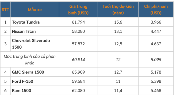  6 xe bán tải cỡ lớn vừa rẻ vừa bền nhất năm 2025 