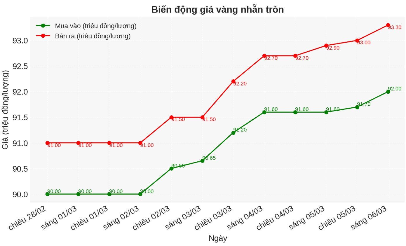  Diễn biến giá vàng nhẫn trong nước - Ảnh: Báo Lao Động