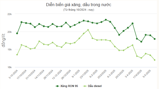 Giá xăng, dầu thay đổi - Ảnh: VnExpress