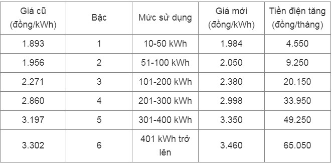 Biểu giá bán lẻ điện sinh hoạt từ ngày 10/5.
