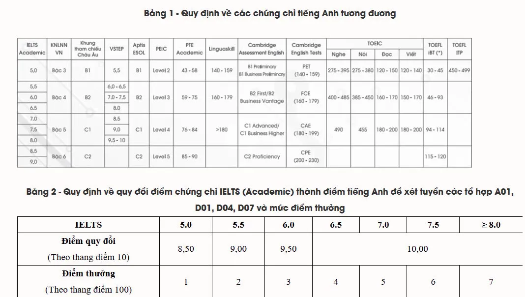 Bảng quy đổi chứng chỉ ngoại ngữ của Đại học Bách khoa Hà Nội.