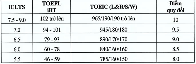 Bảng quy đổi chứng chỉ tiếng Anh sang thang điểm 10 của Đại học Kinh tế quốc dân.