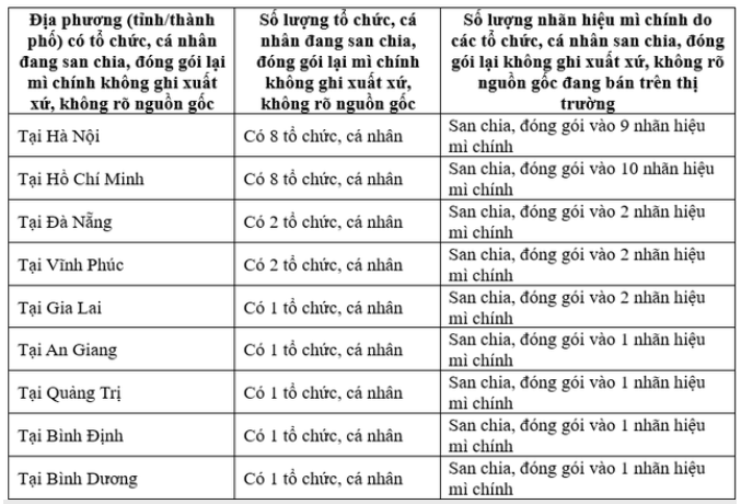 9 địa phương có các tổ chức, cá nhân đang san chia, đóng gói lại mì chính để bán cho người tiêu dùng - Ảnh: Báo Sức khỏe và Đời sống